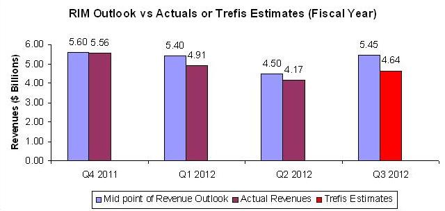 Source: RIM Press Release, Trefis Estimates
