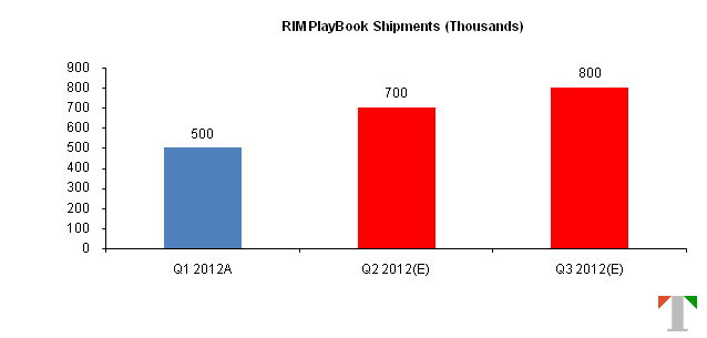 Source: RIM SEC filings, Trefis Estimates