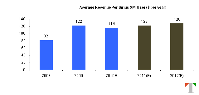 Sirius XM Average Revenue Per Subscriber