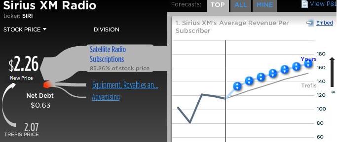 Sirus XM Stock Breakup