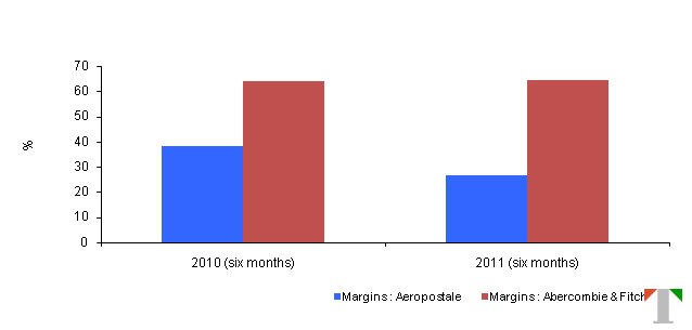 margins