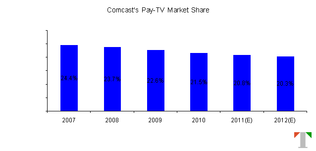 Comcast's Pay-TV Market Share Trend