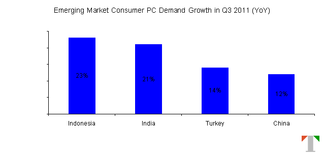 Emerging_Market_PC_Demand_Q32011
