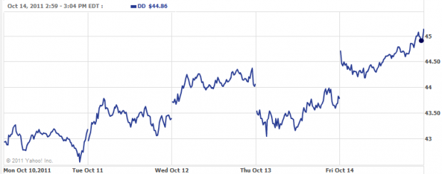 Source: Yahoo Finance