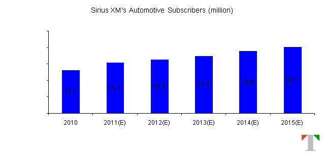 Sirius XM's Automotive Subscriber Forecasts