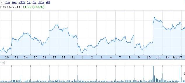 Source: Google Finance