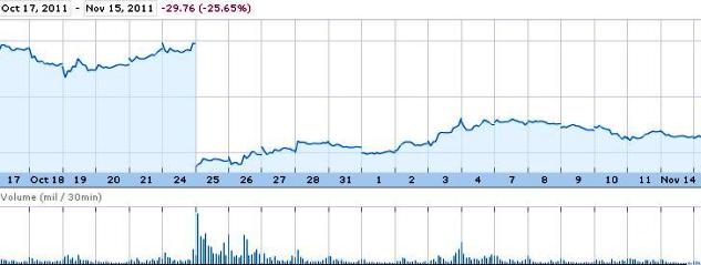 Source: Google Finance