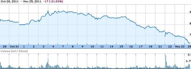 Source: Google Finance