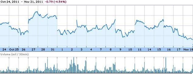 Source: Google Finance