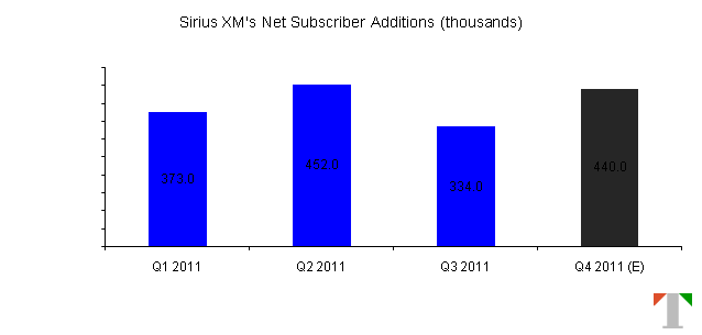 Sirius XM's Quarterly Net Subscriber Additions for 2011