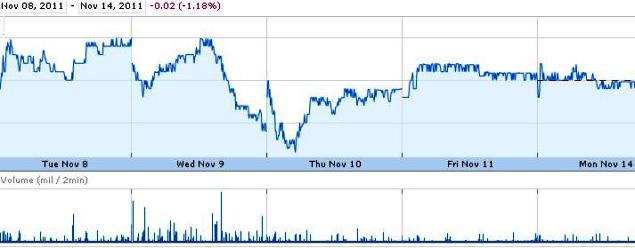 Source: Google Finance