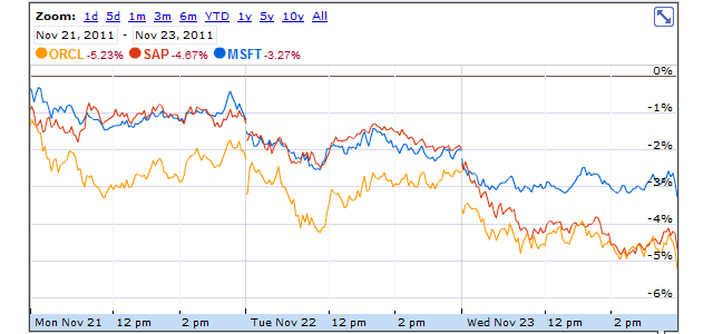 msft-sap-orcl