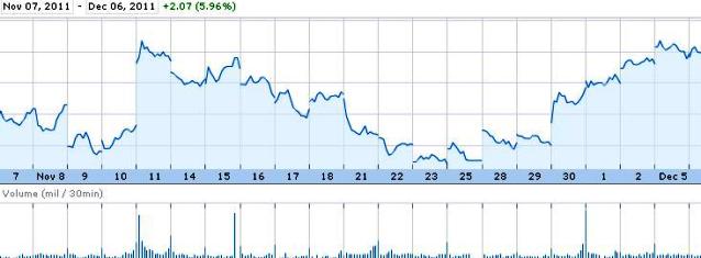 Source: Google Finance