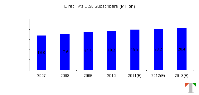 Source: DirecTV's SEC Filings, Trefis Estimates