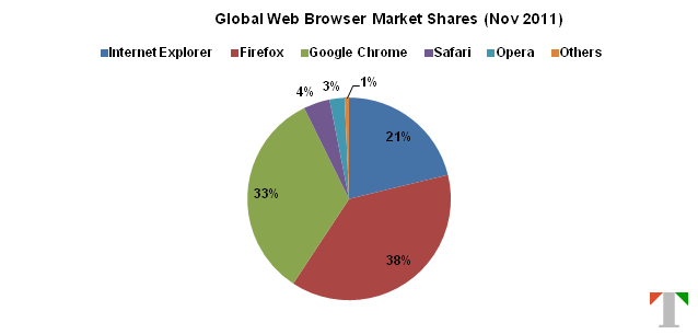 GOOG_Global Browser Market Shares Nov 2011