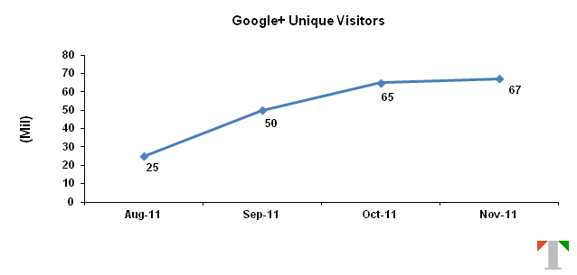 GOOG_Google Plus Unique Visitors