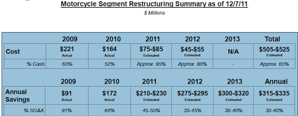 Source: Harley-Davidson Restructuring Update Presentation