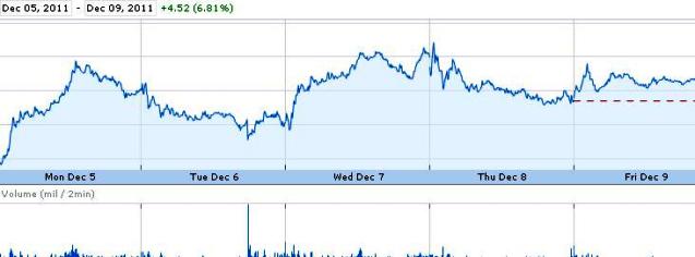 Source: Google Finance