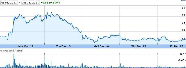 Source: Google Finance