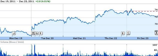 Source: Google Finance