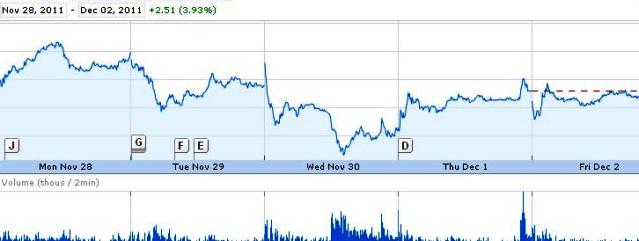 Source: Google Finance