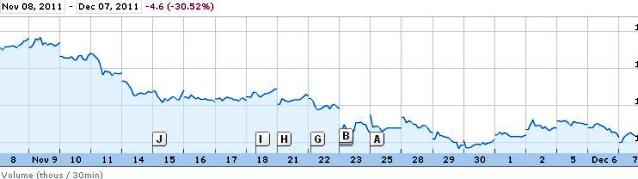 Source: Google Finance
