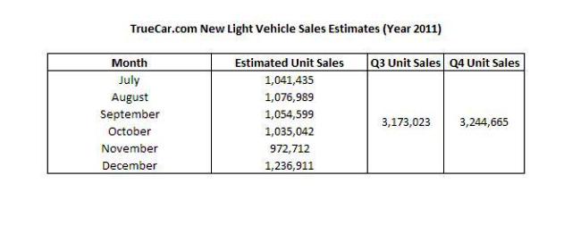 Source: U.S. Estimates by Truecar.com, Data collated by Trefis.com