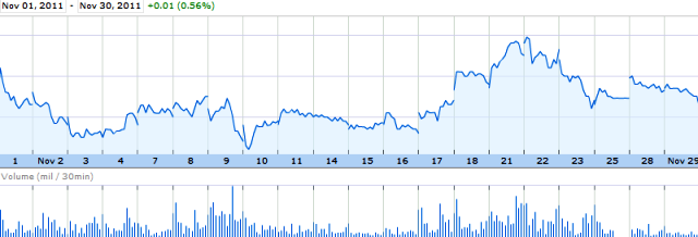 Source: Google Finance