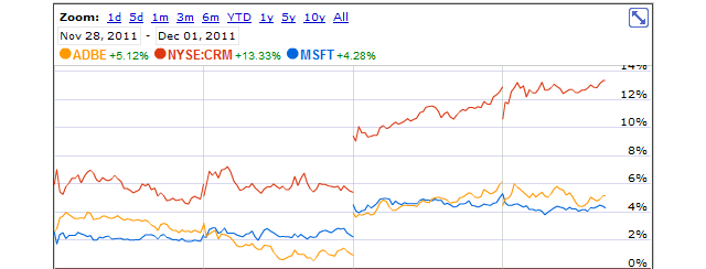 msft-adbe-crm