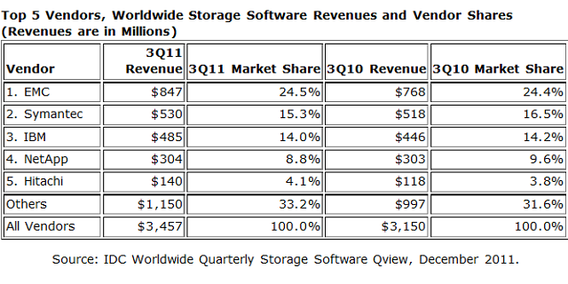 storage-market-share