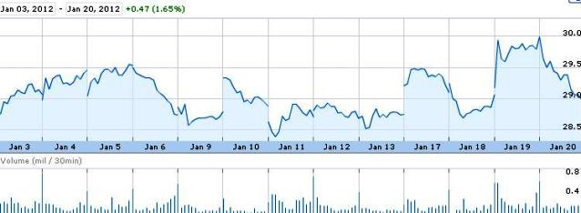 Source: Google Finance