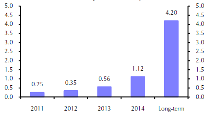 FOMC projections