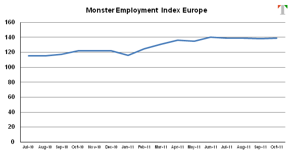MWW_Europe employment index Jul 2010 to Dec 2011