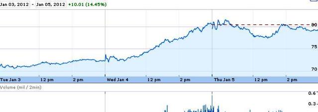 Source: Google Finance