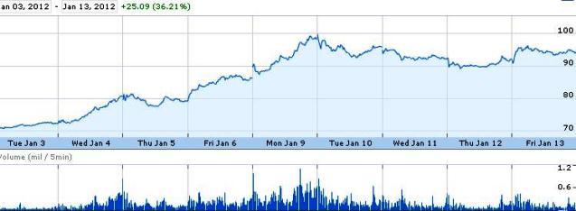Source: Google Finance