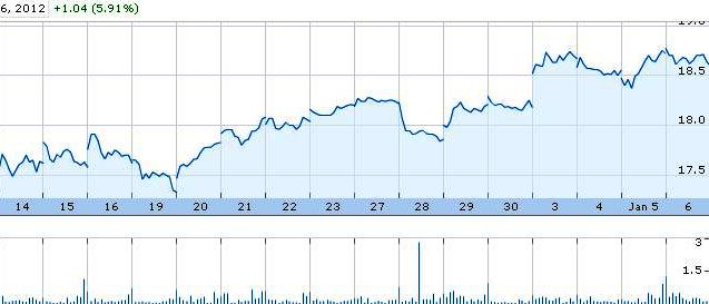 NWS_stockchart_monthend_9Feb_2012