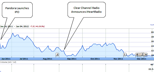Source: Google Finance