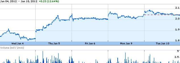 Source: Google Finance