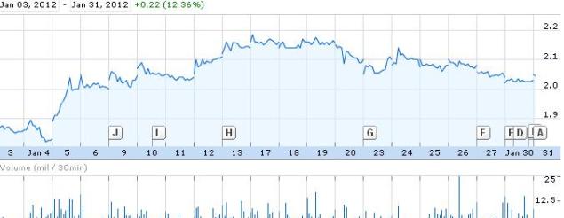 Source: Google Finance