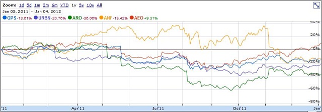 Gap Inc.