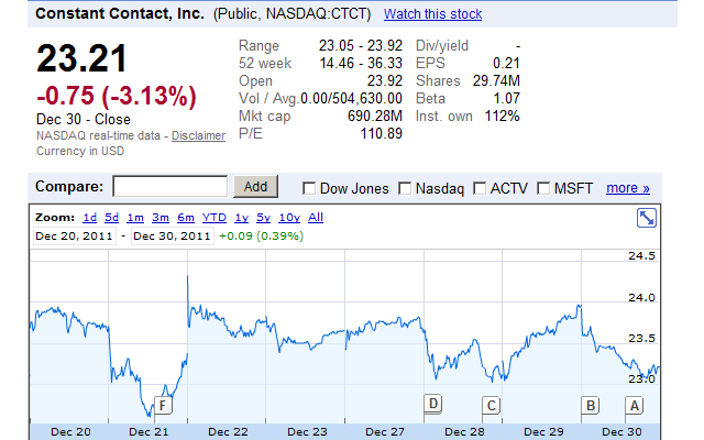 ctct-graph-dec12
