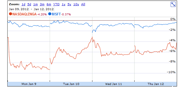 msft-znga