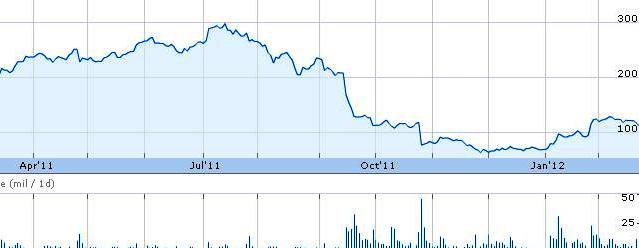 Source: Google Finance