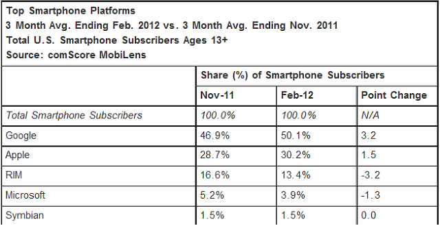 comscore-us-smartphone-market