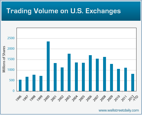 0512-TradingVolumeUSExchanges