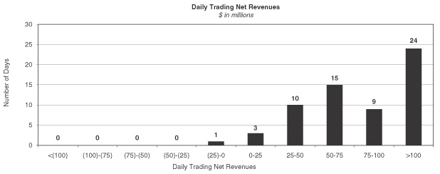 GS_Q1_2012_DailyTradingRev