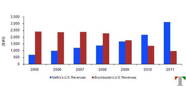 Netflix Competitors Chart