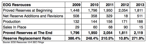 A Closer Look At EOG Resources' Key Business Drivers