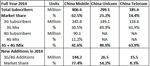 China Mobile Ends 2014 With A Whopping 90 Million 4G Users