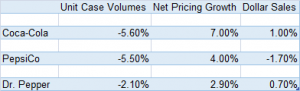 Earnings Round-Up: Coca-Cola, PepsiCo And Dr Pepper Snapple